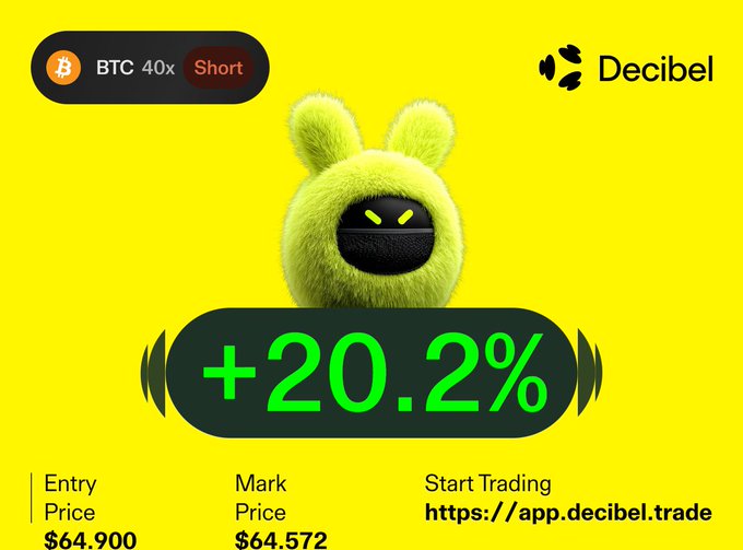 A promotional graphic for Decibel shows a BTC 40x Short position with a +20.2% gain, entry price $64,900 and mark price $64,572, displayed against a yellow background with a fuzzy green character.