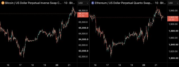 Charts of Bitcoin and Ethereum trading pairs show choppy price action around the 20th and 21st, reflecting a stagnant market after overnight gains where late longs were punished.