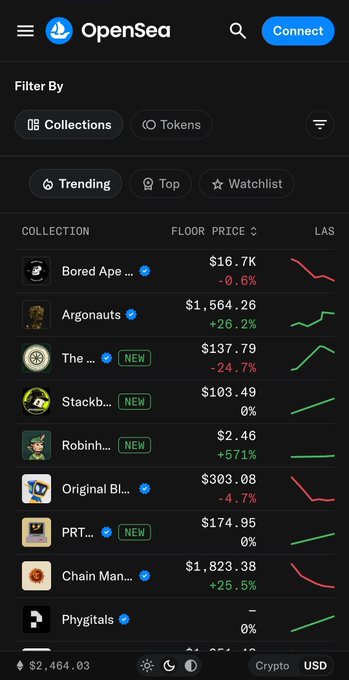 A mobile screenshot of the OpenSea NFT marketplace showing a list of collections with floor prices, including Bored Ape ($16.7K), Argonauts ($1,564.26), and Chain Man ($,1823.38).