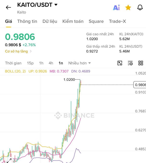 A cryptocurrency price chart showing KAITO/USDT at 0.9806, up 2.76%, on Binance with Bollinger Band indicators.