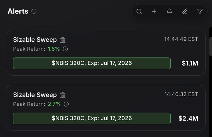 The image displays a screenshot of an alert system, specifically a notification that reads "SNIZABLE SWEEP". The alert seems to be related to stock market information for the company "NBIS" as indicated by the text provided. This might be a message informing users about recent events or changes in the stock market, possibly offering advice on potential trades. There is also an overlay of $1.4M displayed near the top right corner and $2.4EET at the bottom left side of the alert, suggesting that this information could be from the company's financial records or related to a stock trading application.