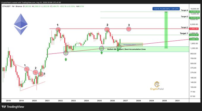 A long-term monthly candlestick chart of Ethereum (ETH/USDT) on Binance showing an Elliott Wave pattern analysis from 2018-2031, with marked targets up to $16,000 and a 'Bullish OB / Best Accumulation Zone' labeled on the chart.