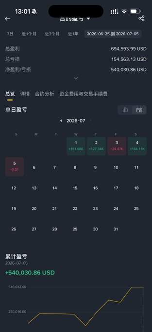 A trading app dashboard displaying a calendar view of daily P&L for July 2026, showing individual day gains of +$151.66K, +$127.34K, -$24.47K, and +$164.11K, with a cumulative profit of +$540,030.86 USD against a total profit of $694,593.99 USD and total loss of $154,563.13 USD over the selected period. The image visually confirms the post's claim of earning 540,000 USD on contracts, though the displayed total profit of ~$695K suggests this is just one portion of the overall trading performance.