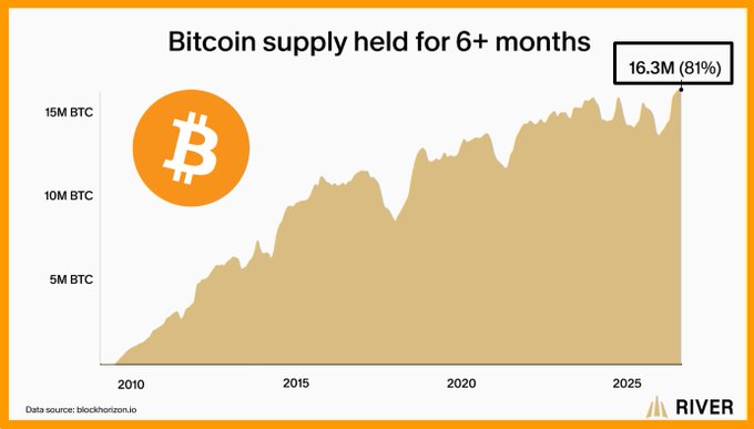 The image is a line graph from BlockHorizon/RIVER titled "Bitcoin supply held for 6+ months," showing a steady climb from near 0M BTC in 2010 to 16.3M BTC (81%) in 2025, illustrating the post's claim that the vast majority of Bitcoin supply is sitting dormant while only about 3.7M BTC remain active.