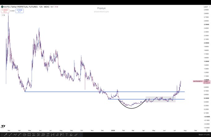 A 12-hour KAITO/USDT perpetual futures chart on MEXC shows a prolonged downtrend since early 2024, followed by a rounded accumulation base near 0.20 and a sharp expansion breakout to approximately 0.9522, visually supporting the post's claim of a strong expansion move after accumulation.
