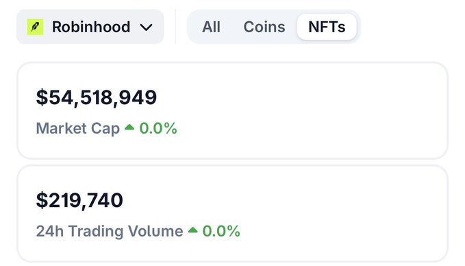 A Robinhood cryptocurrency statistics panel showing an NFT market cap of $54,518,949 and a 24h trading volume of $219,740, both with 0.0% change.