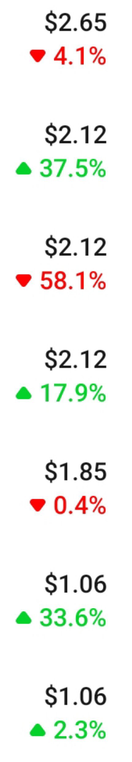 A list of cryptocurrency prices and percentage changes, showing various tokens with prices ranging from $1.06 to $2.65 and changes including -4.1%, +37.5%, -58.1%, +17.9%, -0.4%, +33.6%, and +2.3%.