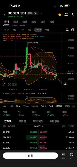 A mobile trading app screenshot showing a candlestick chart for DOGE/USDT at 0.08979 (+0.89%), with technical indicators including BOLL, MA, EMA, WMA, MVMA, and SAR visible, along with order book data.