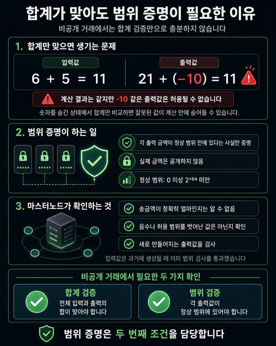 An infographic in Korean explaining why combined verification of sum and range is necessary in transaction matching, illustrating that 6+5=11 matches but 21+(-10)=11 shows identical results with different ranges.
