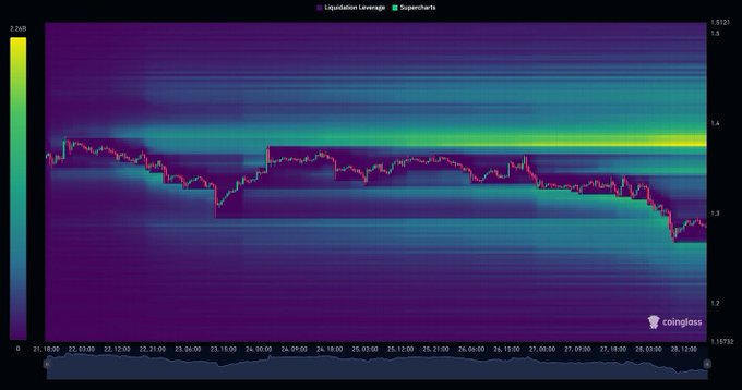 The image features a colorful line graph with various lines representing different cryptocurrency markets. The graph appears to show some fluctuations or changes happening within those markets over time. There are two prominent lines, one at the top left corner of the graph, and another closer to the bottom right corner, indicating that there might be an upward or downward trend in these respective market areas.

The image is captioned with a description that seems unrelated to the visual content, which reads: "Investigating price movements over time on key resistance zones between $1.34-$1.40 and $XRP sweeping through this zone, it will be explosive". The focus of this post would be on how these cryptocurrency markets perform in relation to the depicted key resistance zones or the market behavior of Bitcoin.