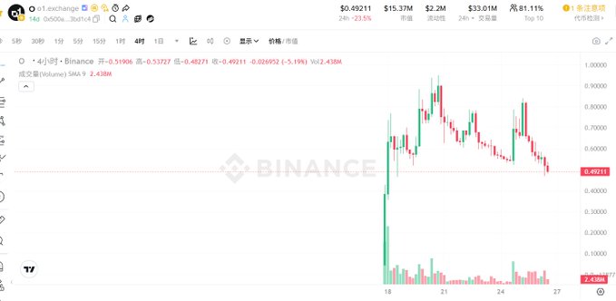 A Binance candlestick chart shows the BTW/USDT pair down 23.5% to $0.49211, with the price having spiked sharply before retracing and consolidating in the $0.40–0.80 range, illustrating the volatile "pump-and-cool" pattern of an altcoin cycle cooling off amid broader weakness.