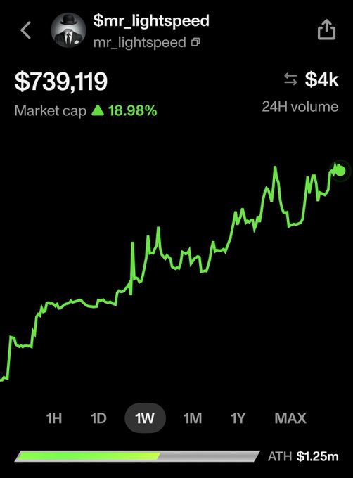 The image depicts a chart with two bars. The first bar represents a $MRLIGHTSPEED user, while the second bar shows how many hits there were for that user in the past 24 hours. The data points are connected by a line, creating a flow of hits over time. There is also text indicating "May 22 $MRLIGHTSPEED on Zora hit a new ATH. Not last year, just 2 weeks ago". The caption above the chart emphasizes the relationship between user activity and their success in the community platform.