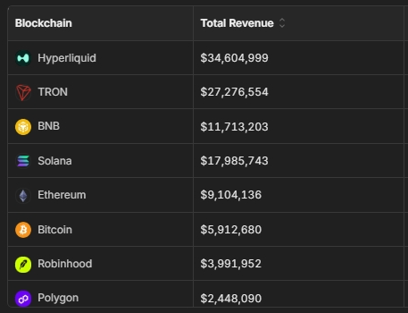A dark-themed ranking table showing blockchain total revenue, led by Hyperliquid ($34,604,999), followed by TRON, BNB, Solana, Ethereum, Bitcoin, Robinhood, and Polygon.