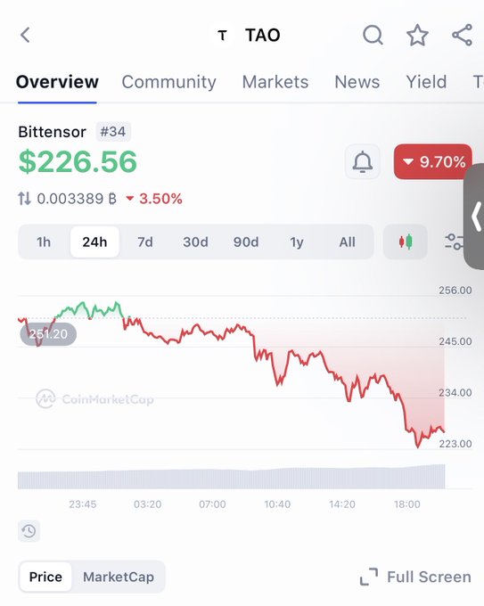 The image features a price chart showing the price of a cryptocurrency, which is Bitcoin. The Bitcoin price is displayed with a red line that shows an upward trend. A caption below the chart reads "Bittensor $TAO broke below the key level and this is the largest gift the crypto god’s could have given us I’ll be taking advantage of it!". This quote emphasizes the importance of investing in cryptocurrencies like Bitcoin.
