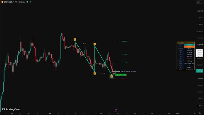 A TradingView chart of BTC/USDT 4-hour candles displays a bearish descending triangle pattern, with Fibonacci retracement levels (including a marked "1:0.875" entry and -2.7% target) and a long signal prompt showing entry at $79,170.91 with stops and take profits, illustrating a short position setup for Bitcoin.