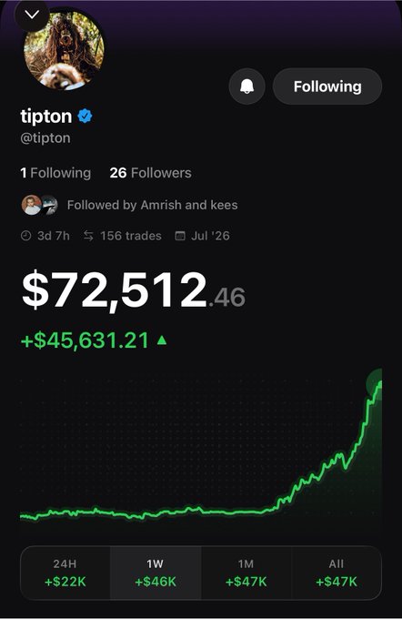 The image shows a Robinhood social profile for user "tipton" (@tipton) displaying a portfolio value of $72,512.46 with a gain of +$45,631.21, accompanied by a steep green upward-trending chart illustrating impressive returns (+$22K in 24H, +$47K all-time).

This screenshot supports the post's claim about Robinhood Chain's early success by showcasing a real user's remarkable week-long trading gains, serving as promotional evidence to encourage others to join via trykarma.app.