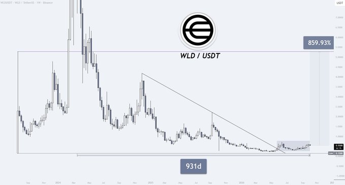 A cryptocurrency candlestick chart for WLD/USDT showing a massive 859.93% gain over 931 days, with the Worldcoin logo displayed.