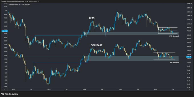 The user wants a concise caption describing the image.
I need to identify the key elements:
- It's a financial chart (candlestick).
- It shows two panels, likely different assets or timeframes, but labeled "COINBASE" and "ALTS".
- The x-axis shows dates from 2022 to 2026.
- The y-axis shows price values.
- There are horizontal lines indicating support levels.
- Text labels: "ALTS", "COINBASE", "HTF demand", "1M Demand", "TradingView".
- The prompt mentions "$COIN" and "$ALTS 1:1 ratio" and "HTF supports". This suggests the chart is comparing Coinbase (likely BTC/USD based on typical crypto charts, though the label says Coinbase) and Altcoins (ALTS). Wait, looking closely at the top left, it says "Coinbase Global, Inc. - NY -