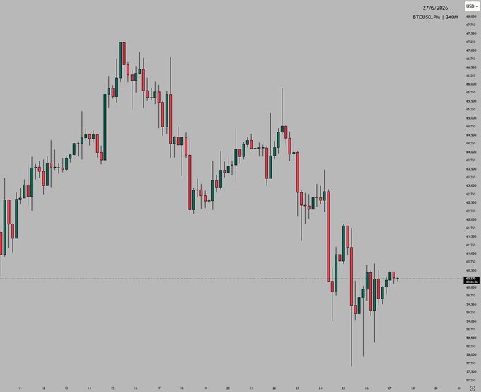 A 4-hour candlestick chart of BTC/USD dated 7/6/2026 shows Bitcoin trading around $60,500 after a sharp decline from a peak near $67,750, with the most recent candles indicating a small recovery bounce from the lows—leaving the direction of the next move (buy or sell) ambiguous.