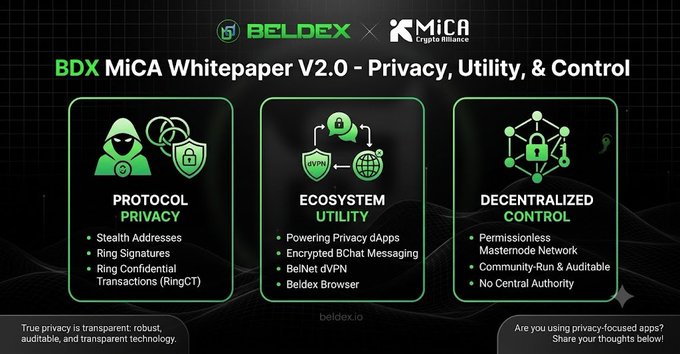 Promotional graphic for Beldex x MiCA titled 'BDX MiCA Whitepaper V2.0 - Privacy, Utility, & Control', highlighting three pillars: Protocol Privacy (Stealth Addresses, Ring Signatures, RingCT), Ecosystem Utility (Privacy dApps, BChat, BelNet, Beldex Browser), and Decentralized Control.