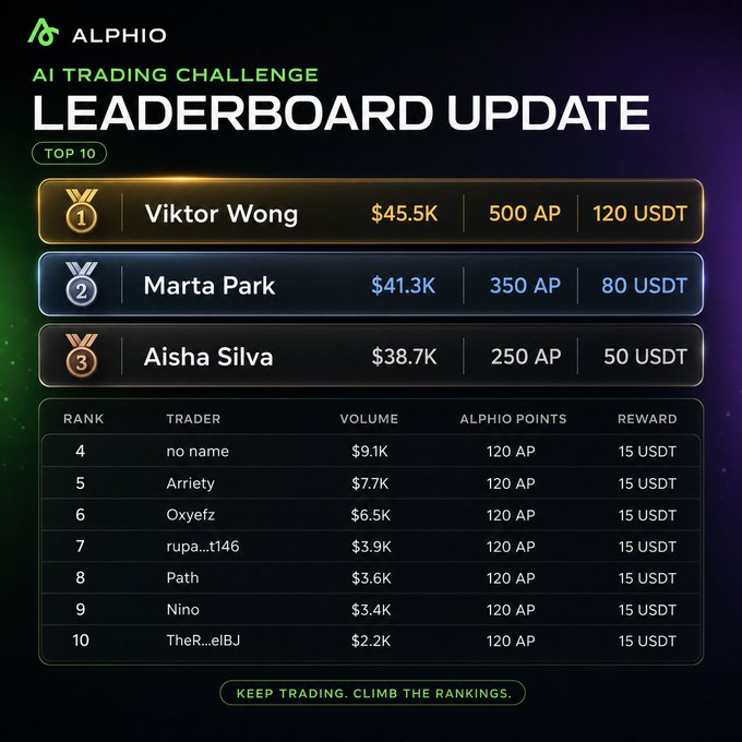 Alphio 'AI Trading Challenge' leaderboard update showing Top 10 traders ranked by volume, with Viktor Wong ($45.5K, 500 AP, 120 USDT) in 1st, Marta Park ($41.3K) in 2nd, and Aisha Silva ($38.7K) in 3rd, all receiving varying USDT rewards.