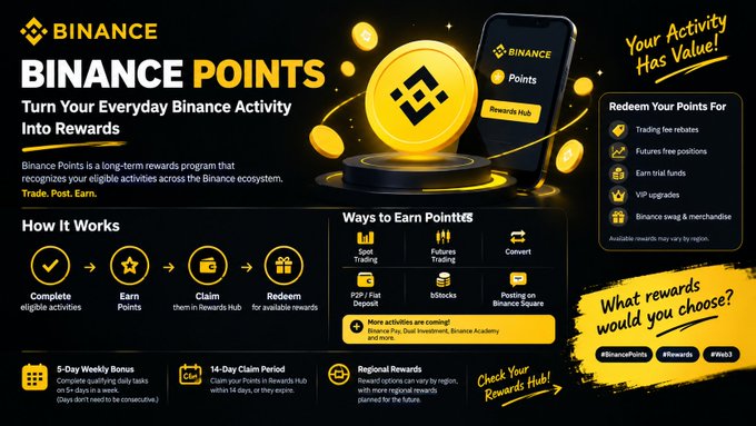 A Binance infographic details their 'BINANCE POINTS' rewards program, outlining how it works, ways to earn points like Spot Trading, and the various rewards available, such as trading fee rebates and VIP upgrades.