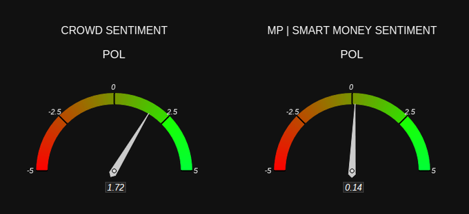The image displays a graph with two different colored lines representing the sentiment towards cryptocurrency, specifically Pol, over time. One line is red and the other is green. This information could be useful for understanding public opinion or interest in cryptocurrencies like Pol. In the accompanying text at the bottom of the image, it states that "$POL Sentiment CROWD = Bullish MP = Bullish Check out sentiment and other crypto stats at marketprophit". This suggests that someone might be interested in the cryptocurrency Pol and is seeking information on its sentiment or performance over time.