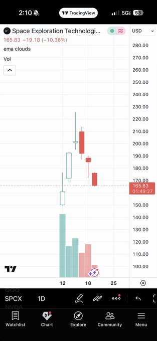 The image shows a phone screen displaying a stock chart for TSLA (Tesla) and SPCX (Silver Eagle). The chart has bars representing the price of these stocks over time, with red and green lines indicating the daily fluctuations. The text on the screen reads "TSLA and SPCX first 6 days of trading", suggesting that this is an early stage in the trading of these stocks.