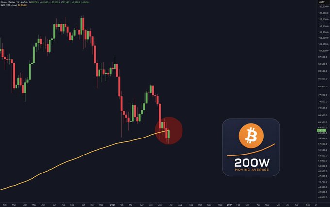 A Bitcoin weekly price chart from KuCoin displays BTC/USD prices testing the 200-week moving average (highlighted with an orange line and circular marker) on the BITSTAMP exchange, with a "200W MOVING AVERAGE" badge on the right side of the chart. The candles show a significant downtrend from the late 2021 peak, now approaching this historically critical support level around $26,000 in mid-2023.