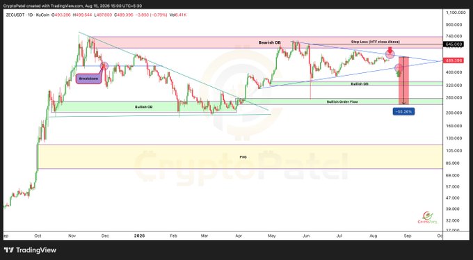 A TradingView chart of ZECUSDT with various technical analysis markings including Bearish OB, Bullish OB, Stop Loss (WTF close Above), Bullish Order Flow, and a Breakdown label.