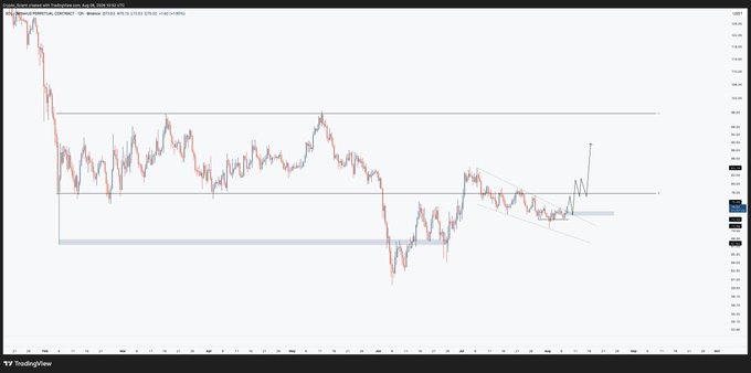 A TradingView price chart shows Solana ($SOL/USD) breaking out from a month-long consolidation range, with a horizontal channel highlighted between approximately $22 and $30, followed by a sharp upward breakout near the right edge of the chart.