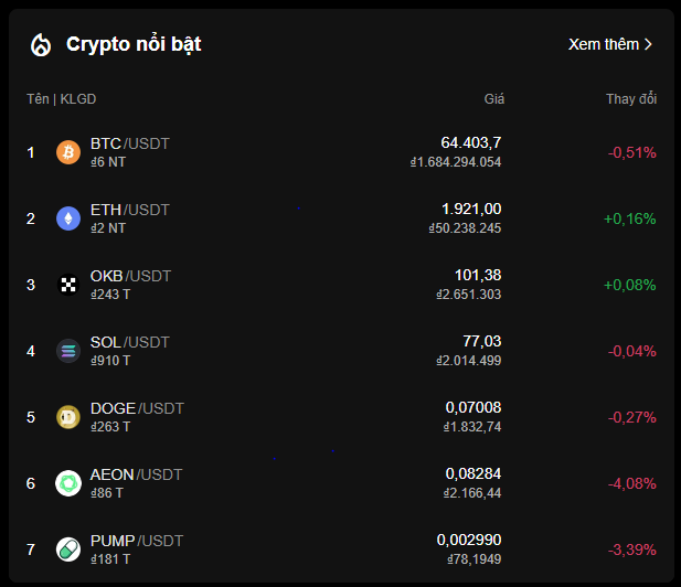 A dark-themed cryptocurrency tracking dashboard titled 'Crypto nổi bật' in Vietnamese, listing the top 7 trading pairs: BTC, ETH, OKB, SOL, DOGE, AEON, and PUMP against USDT, along with their current prices and percentage changes.
