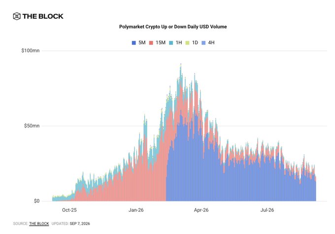 A bar chart from The Block titled 'Polymarket Crypto Up or Down Daily USD Volume,' showing trading volumes across different timeframes (5M, 15M, 1H, 1D, 4H) peaking around early 2026 before declining.