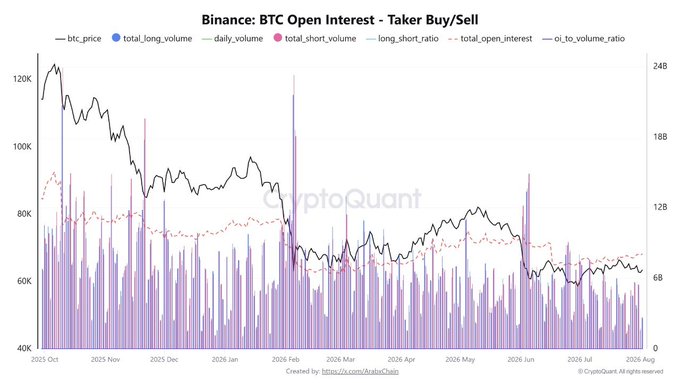 A CryptoQuant chart titled 'Binance: BTC Open Interest - Taker Buy/Sell' displaying BTC price trends, volume bars, and open interest ratios from October 2025 through August 2026, with BTC price declining from $120K to around $70K.