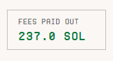 A digital dashboard display showing "FEES PAID OUT" at "237.0 SOL" in green text on a light background. The image directly corresponds to the post, highlighting the milestone of claiming 237 SOL in total fees on @nfwdotfun before spending 40 SOL on floor sweeps.