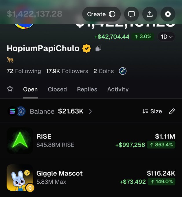The image shows a Polymarket portfolio for "HopiumPapiChulo" with a $21.63K balance, featuring notable gains including Giggle Mascot (MAX) up 149.0% to $116.24K and RISE up 863.4% to $1.11M. The screenshot supports the user's claim of not owning enough MAX, as their Giggle Mascot position—though profitable—appears relatively modest compared to the substantial RISE holdings.
