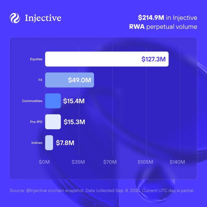 An Injective cryptocurrency infographic showing '$214.9M in Injective RWA perpetual volume' with a bar chart breakdown: Equities $127.3M, FX $49.0M, Commodities $15.4M, Pre-IPO $15.3M, Indices $7.8M, sourced from @Injective onchain data collected Sep. 8, 2026.