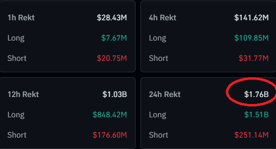 The image shows a table with four columns, each representing different amounts of money in a cryptocurrency market. The numbers displayed at the top of the tables vary from $1.76 billion to $99.49 million. A large red circle is positioned on one of the cells that reads "1.26 hour long", while the cell directly below it displays $18.38 million long. Two additional columns are present in the image, likely representing short and long periods in time related to cryptocurrency trading.