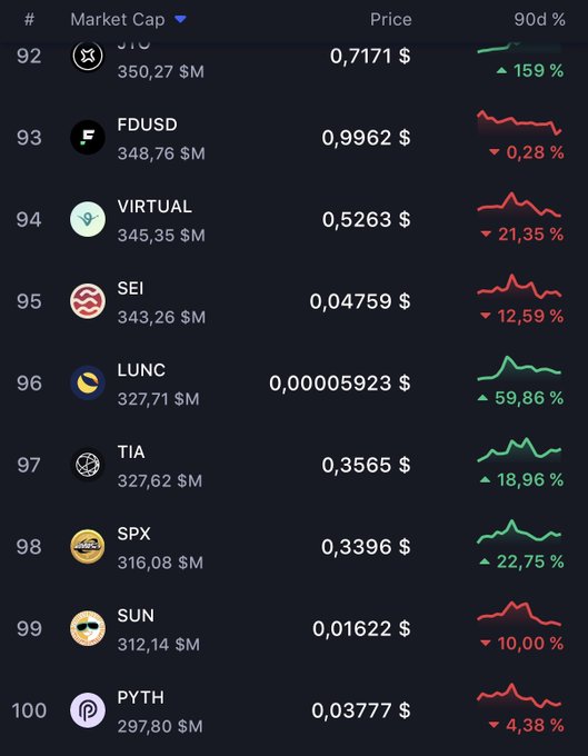 A cryptocurrency market cap ranking chart showing tokens ranked 92-100, with SEI at position 95 ($343.26M market cap, $0.04759 price) having dropped 12.59% over 90 days, alongside other tokens like FDUSD, VIRTUAL, LUNC, TIA, SPX, SUN, and PYTH.