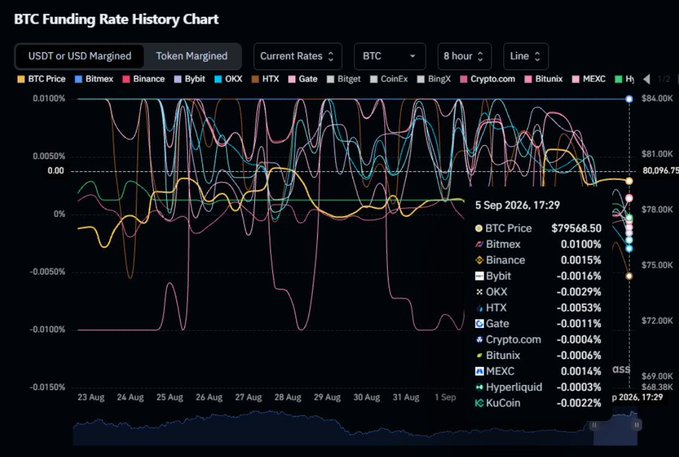 BTC funding rate chart from CoinGlass displays multiple exchanges' 8-hour funding rates (Bitmex +0.0100%, Binance +0.0015%, Bybit -0.0016%, OKX -0.0029%, HTX -0.0053%, Gate -0.0011%, Crypto.com -0.0004%, MEXC +0.0014%, Hyperliquid -0.0003%, KuCoin -0.0022%) alongside BTC price at $79,568.50, visually illustrating the post's key insight that price has recovered while funding rates remain divergent and subdued across major venues.