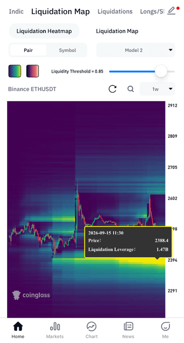 A Coinglass Liquidation Map for Binance ETHUSDT showing a liquidation price of 2388.4 with a liquidation leverage of 1.47B, visualized as a colorful heatmap.