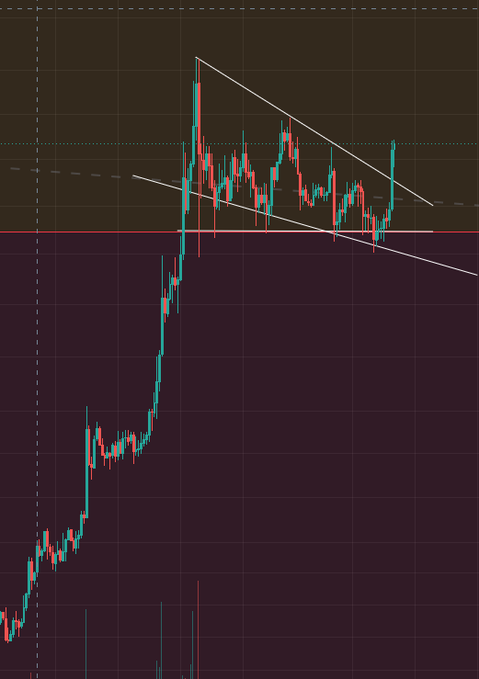A dark-themed candlestick chart with a descending triangle pattern drawn in white lines, showing a sharp upward price spike followed by consolidation.