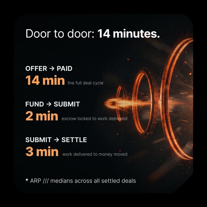An infographic titled 'Door to door: 14 minutes' showing deal cycle metrics: OFFER → PAID in 14 min, FUND → SUBMIT in 2 min (escrow locked to work delivered), and SUBMIT → SETTLE in 3 min (work delivered to money moved), with a footnote indicating ARP medians across all settled deals, set against an orange portal/tunnel graphic.