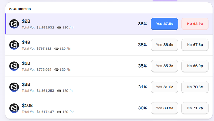 A prediction market interface showing 5 outcomes with values ranging from $2B to $10B, displaying yes/no percentages and total volumes, with the top outcome showing 38% Yes.