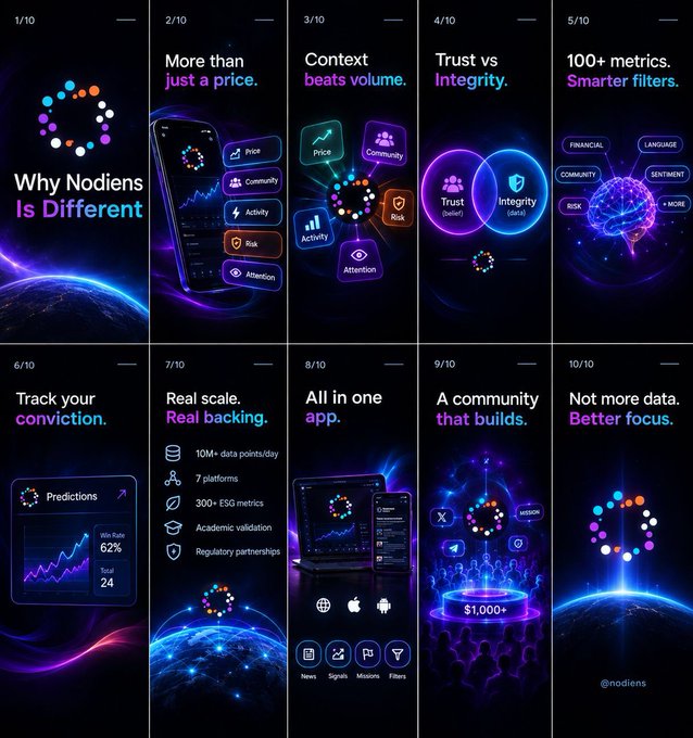 A dark-themed Instagram carousel (1/10 through 10/10) from @nodiens presents "Why Nodiens Is Different," highlighting features like multi-dimensional metrics (Price, Community, Activity, Attention, Risk), 100+ smarter filters (Financial, Language, Sentiment), 62% prediction win rate, and 10M+ data points/day across 7 platforms, positioning Nodiens as a context-driven market intelligence app beyond simple price tracking.