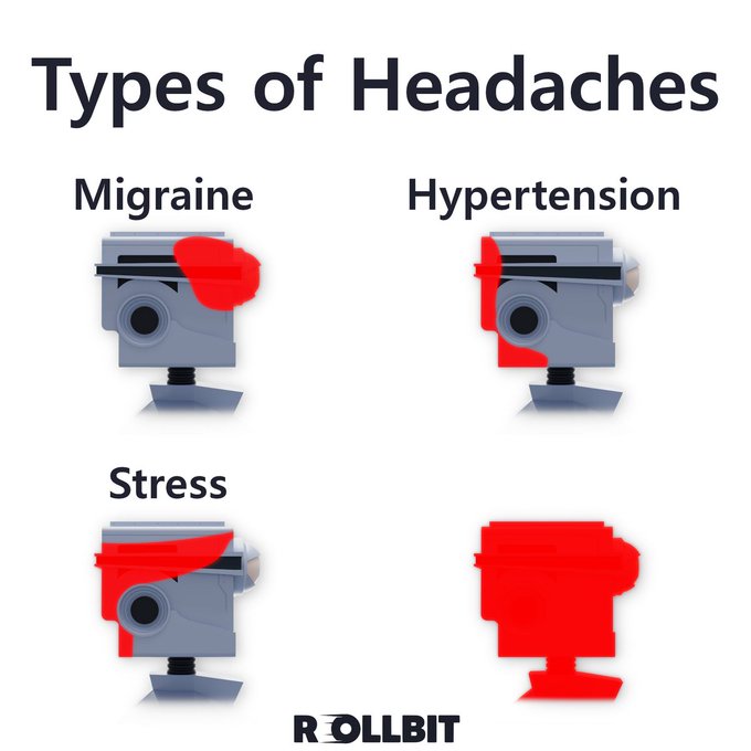 A humorous illustration titled 'Types of Headaches' showing variations of a security camera covered in red, labeled 'Migraine', 'Hypertension', and 'Stress', branded with the 'ROLLBIT' logo.