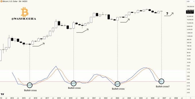 A 3-month Bitcoin/USD candlestick chart from TradingView (@WashLiorba) showing multiple bullish MACD crosses marked with circles, with the latest "Bullish cross?" forming near late 2026, accompanied by price levels ranging from ~$10 to over $100,000 and a dotted question mark projecting potential upside. The chart visually supports the caption's claim that recurring bullish MACD crosses from this zone have historically preceded major Bitcoin rallies, with another signal possibly forming in Q4.
