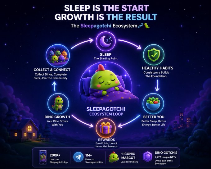 The image presents an educational graphic about sleep habits, with a cartoon dinosaur-like character named Sleepagotchi. The main graphic illustrates a bed filled with various sleep aids like blueberries and bananas, along with other illustrations of different sleep aids such as pillows or sleeping bags. Each sleep aid symbol represents a unique action related to sleep habits, accompanied by the corresponding description beneath it. At the bottom of the image, there is text which connects Sleepagotchi's adventures in creating sleep aids first for NFT projects and turning Dino into the face of the ecosystem from this post.