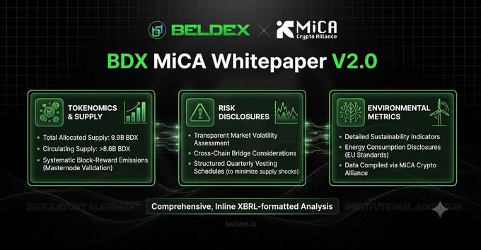The image presents a promotional graphic for the "BDX MiCA Whitepaper V2.0," a collaboration between Beldex and MiCA, highlighting three key sections: Tokenomics & Supply (8.9B BDX total allocated supply with 8.6B BDX circulating), Risk Disclosures (transparent market volatility, cross-chain bridge considerations, and structured quarterly vesting), and Environmental Metrics (EU-aligned sustainability indicators). This directly supports the post's emphasis on regulatory alignment for institutional adoption by showcasing the whitepaper's comprehensive, Inline XBRL-formatted analysis of token utility, risk, and supply dynamics.