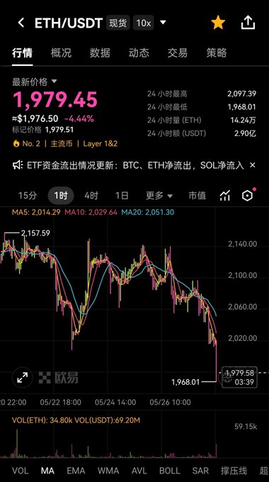 This image shows a phone screen displaying a cryptocurrency chart with theETH symbol at the top. The screen also shows various data points like price trends over time, including two days of daily price fluctuations between $1,79 and $2,89 respectively. There is a description about an event where cryptocurrencies have dropped below $2,000, which was taken place just in time for #Meta's shareholder meeting. It seems that the majority of token holders participated in the meeting, while retail investors did not show up. The chart also displays the names and numbers associated with different cryptocurrency tokens.